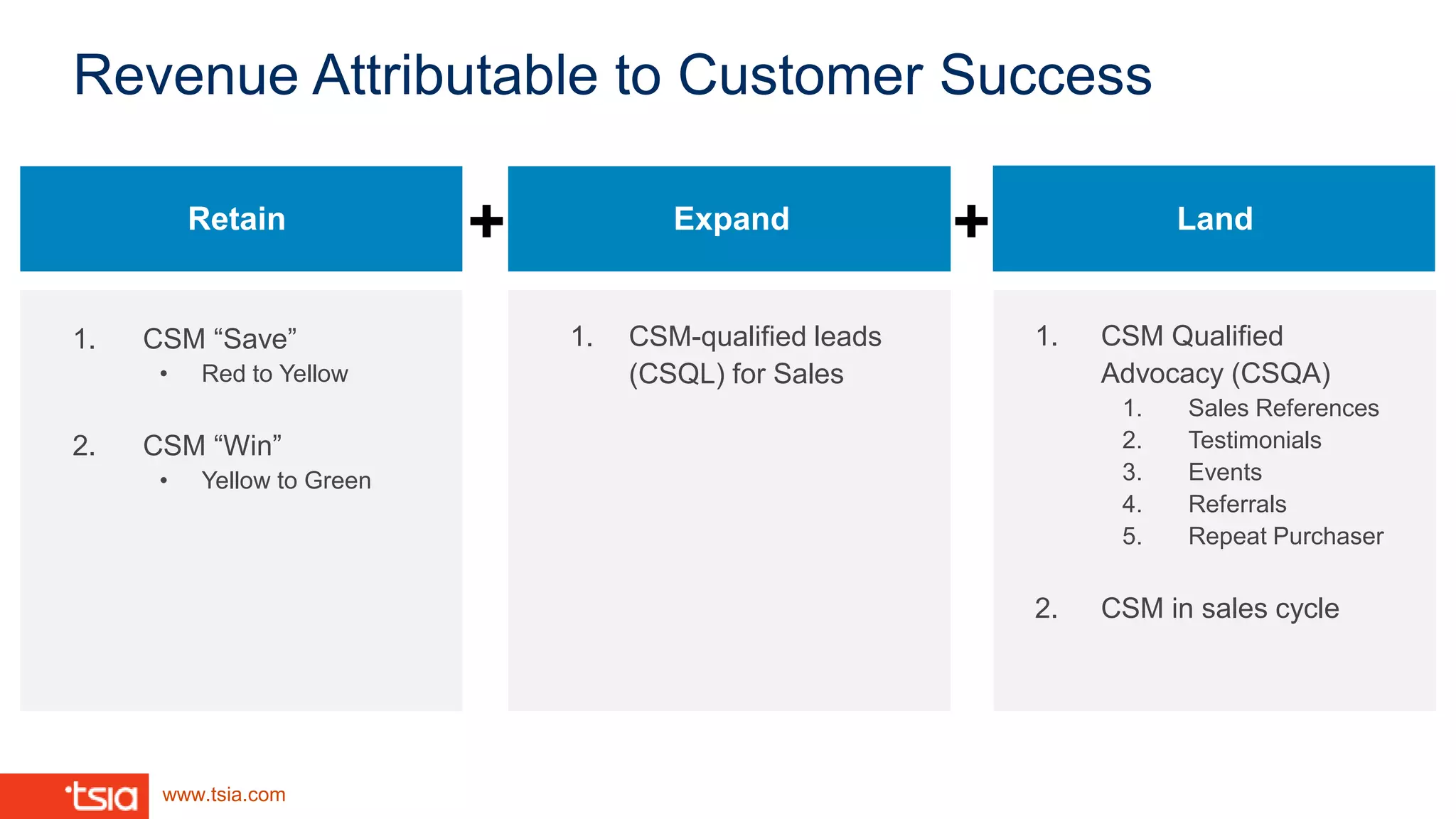 www.tsia.com
Revenue Attributable to Customer Success
1. CSM-qualified leads
(CSQL) for Sales
1. CSM “Save”
• Red to Yellow
2. CSM “Win”
• Yellow to Green
1. CSM Qualified
Advocacy (CSQA)
1. Sales References
2. Testimonials
3. Events
4. Referrals
5. Repeat Purchaser
2. CSM in sales cycle
ExpandRetain Land+ +
 