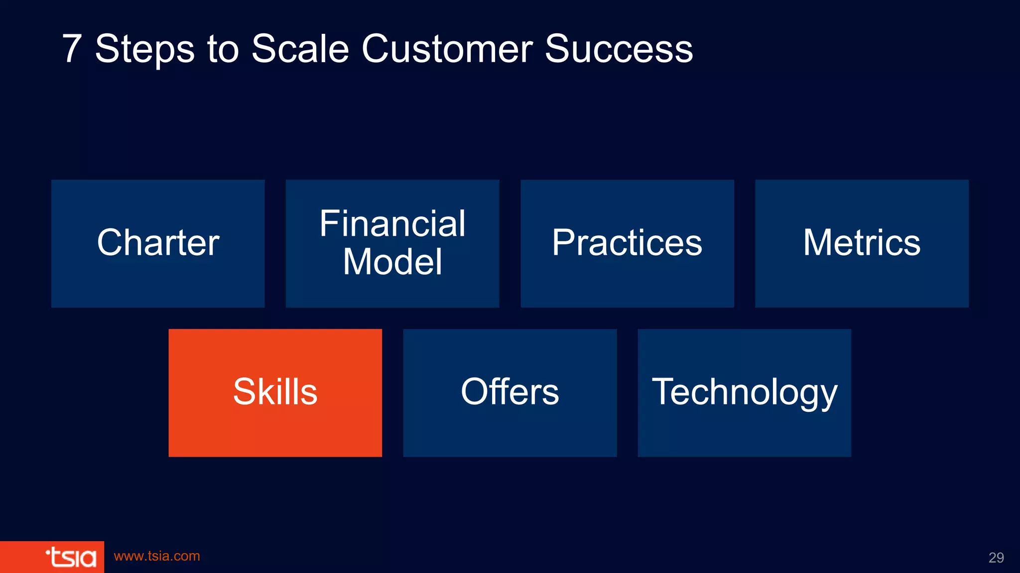 www.tsia.com
7 Steps to Scale Customer Success
Charter
Financial
Model
Practices Metrics
Skills Offers Technology
29
 