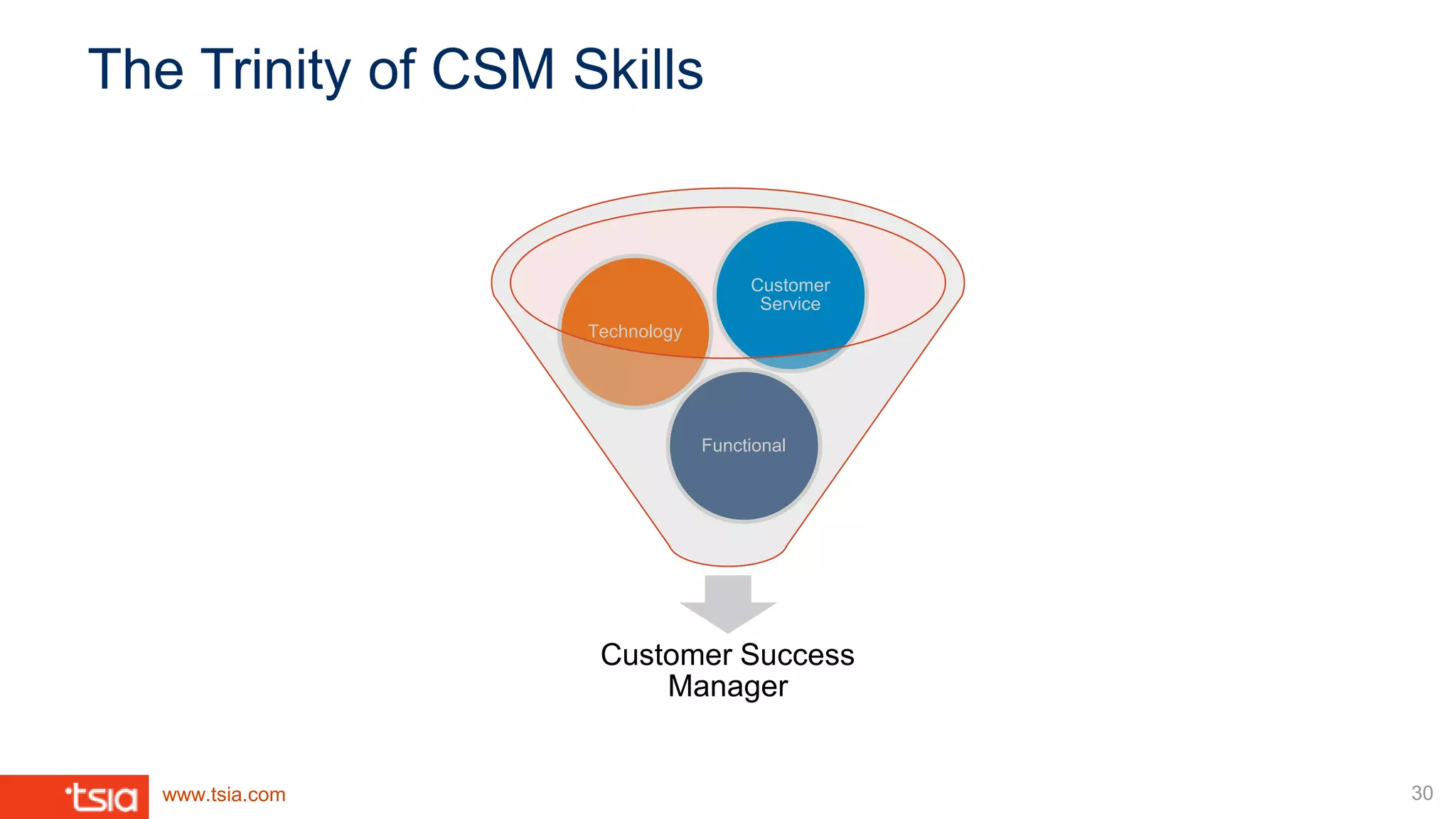 www.tsia.com
The Trinity of CSM Skills
Customer Success
Manager
Functional
Technology
Customer
Service
30
 