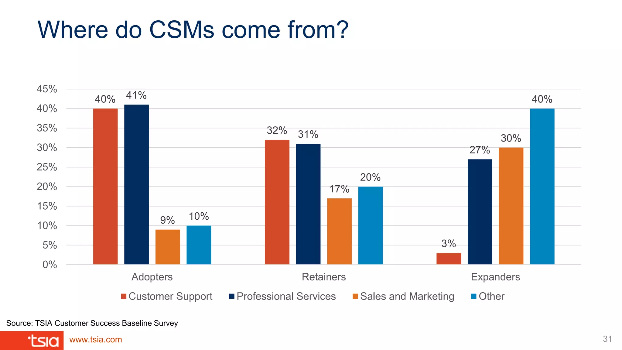www.tsia.com
Where do CSMs come from?
40%
32%
3%
41%
31%
27%
9%
17%
30%
10%
20%
40%
0%
5%
10%
15%
20%
25%
30%
35%
40%
45%
Adopters Retainers Expanders
Customer Support Professional Services Sales and Marketing Other
31
Source: TSIA Customer Success Baseline Survey
 