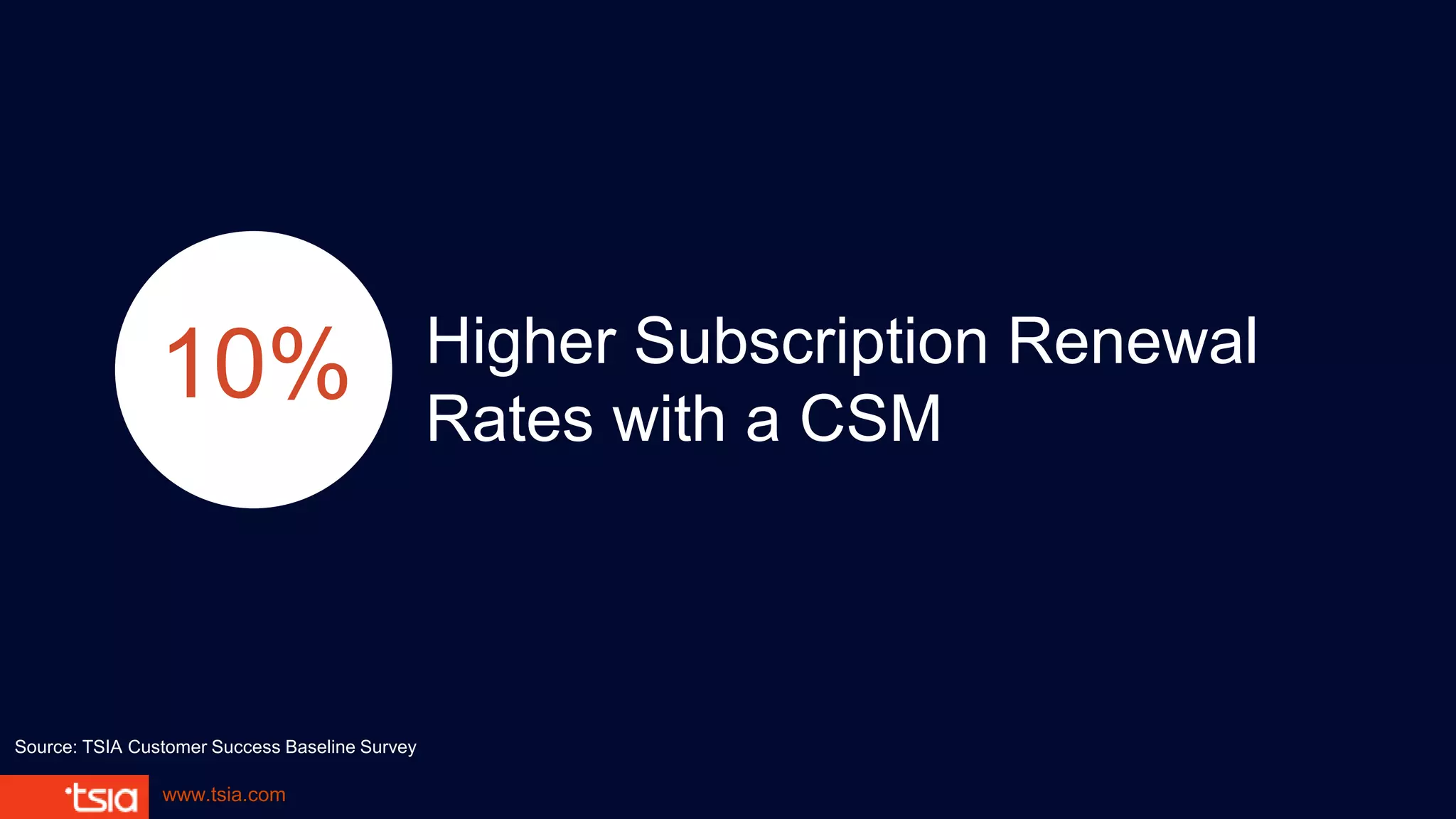 www.tsia.com
Higher Subscription Renewal
Rates with a CSM
10%
Source: TSIA Customer Success Baseline Survey
 