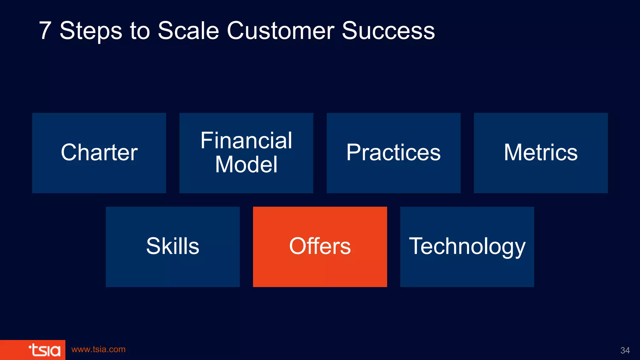 www.tsia.com
7 Steps to Scale Customer Success
Charter
Financial
Model
Practices Metrics
Skills Offers Technology
34
 
