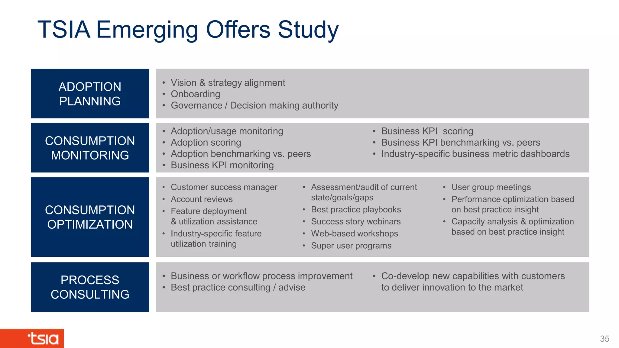 TSIA Emerging Offers Study
ADOPTION
PLANNING
CONSUMPTION
MONITORING
CONSUMPTION
OPTIMIZATION
PROCESS
CONSULTING
• Vision & strategy alignment
• Onboarding
• Governance / Decision making authority
• Adoption/usage monitoring
• Adoption scoring
• Adoption benchmarking vs. peers
• Business KPI monitoring
• Business KPI scoring
• Business KPI benchmarking vs. peers
• Industry-specific business metric dashboards
• Customer success manager
• Account reviews
• Feature deployment
& utilization assistance
• Industry-specific feature
utilization training
• Assessment/audit of current
state/goals/gaps
• Best practice playbooks
• Success story webinars
• Web-based workshops
• Super user programs
• User group meetings
• Performance optimization based
on best practice insight
• Capacity analysis & optimization
based on best practice insight
• Business or workflow process improvement
• Best practice consulting / advise
• Co-develop new capabilities with customers
to deliver innovation to the market
35
 