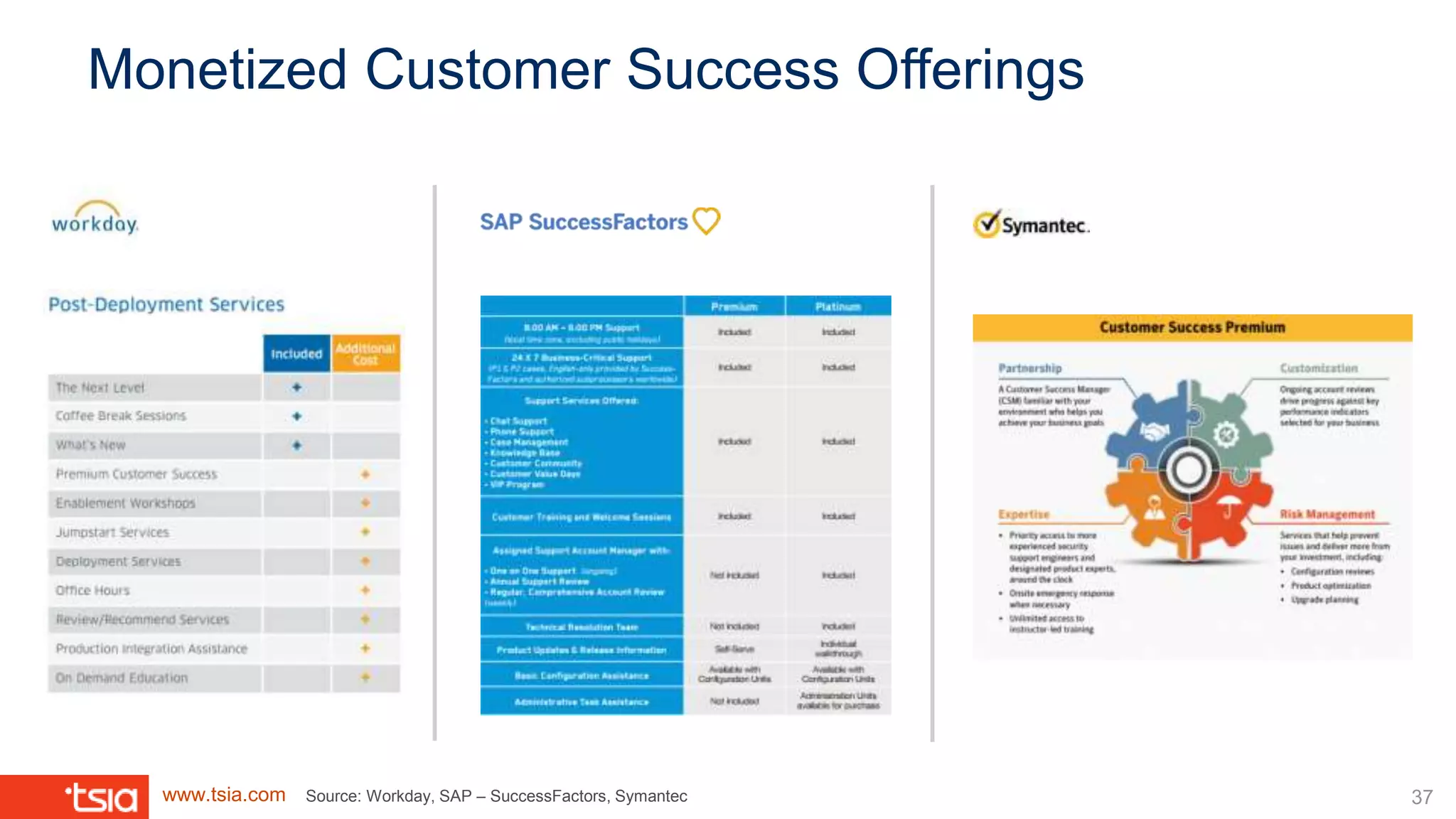 www.tsia.com
Monetized Customer Success Offerings
Source: Workday, SAP – SuccessFactors, Symantec 37
 