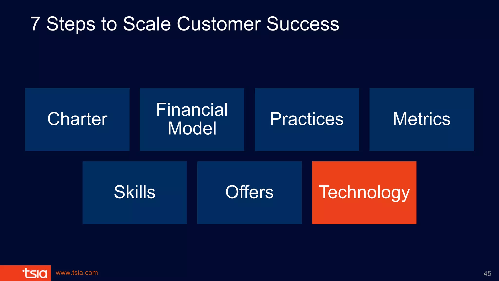 www.tsia.com
7 Steps to Scale Customer Success
Charter
Financial
Model
Practices Metrics
Skills Offers Technology
45
 