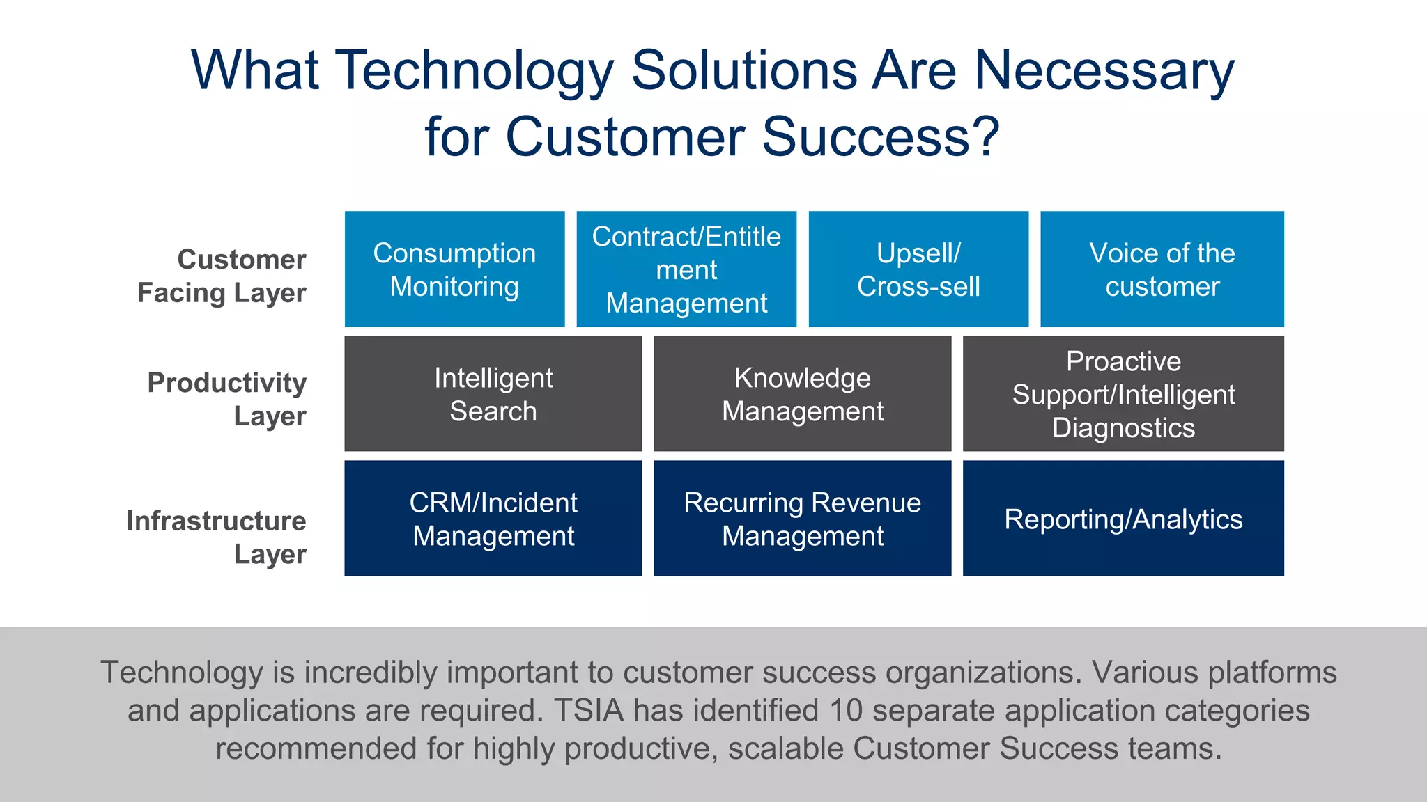 www.tsia.com 46
Intelligent
Search
Knowledge
Management
Proactive
Support/Intelligent
Diagnostics
CRM/Incident
Management
Recurring Revenue
Management
Reporting/Analytics
Consumption
Monitoring
Contract/Entitle
ment
Management
Upsell/
Cross-sell
Voice of the
customer
Customer
Facing Layer
Productivity
Layer
Infrastructure
Layer
What Technology Solutions Are Necessary
for Customer Success?
Technology is incredibly important to customer success organizations. Various platforms
and applications are required. TSIA has identified 10 separate application categories
recommended for highly productive, scalable Customer Success teams.
 