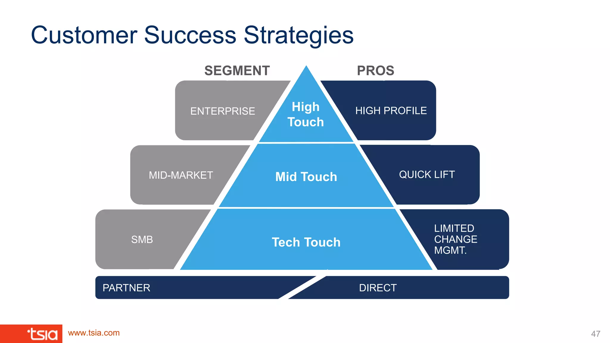 www.tsia.com
PROSSEGMENT
High
Touch
Mid Touch
Tech Touch
ENTERPRISE
MID-MARKET
SMB
HIGH PROFILE
QUICK LIFT
LIMITED
CHANGE
MGMT.
PARTNER DIRECT
Customer Success Strategies
47
 