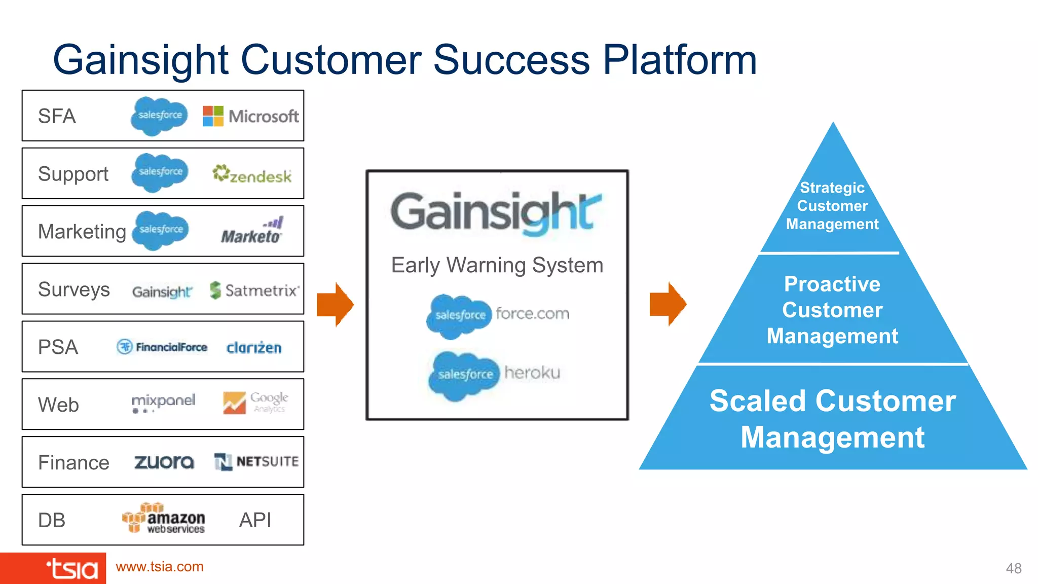 www.tsia.com
Gainsight Customer Success Platform
Support
Marketing
PSA
Web
Finance
DB API
Surveys
SFA
Strategic
Customer
Management
Proactive
Customer
Management
Scaled Customer
Management
Early Warning System
48
 