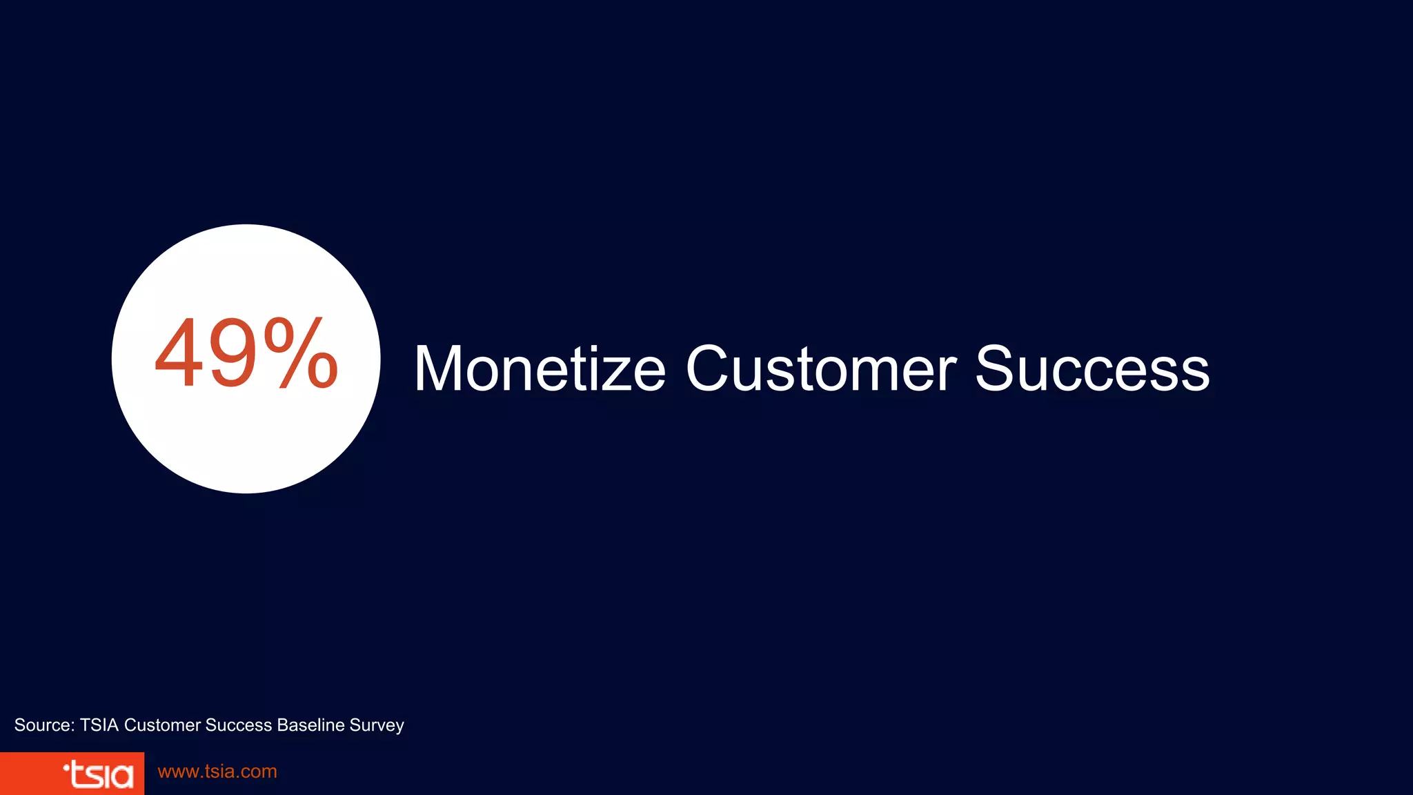 www.tsia.com
Monetize Customer Success49%
Source: TSIA Customer Success Baseline Survey
 