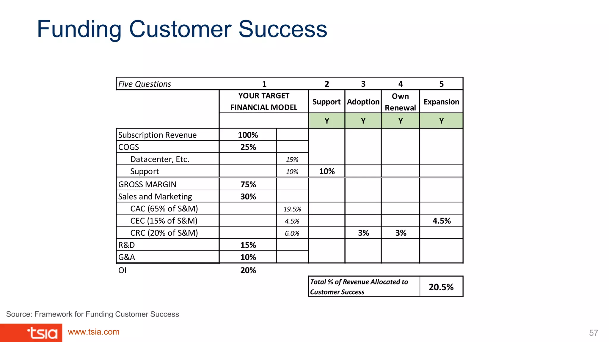 www.tsia.com
Funding Customer Success
57
Five Questions 2 3 4 5
Support Adoption
Own
Renewal
Expansion
Y Y Y Y
Subscription Revenue 100%
COGS 25%
Datacenter, Etc. 15%
Support 10% 10%
GROSS MARGIN 75%
Sales and Marketing 30%
CAC (65% of S&M) 19.5%
CEC (15% of S&M) 4.5% 4.5%
CRC (20% of S&M) 6.0% 3% 3%
R&D 15%
G&A 10%
OI 20%
20.5%
Total % of Revenue Allocated to
Customer Success
1
YOUR TARGET
FINANCIAL MODEL
Source: Framework for Funding Customer Success
 