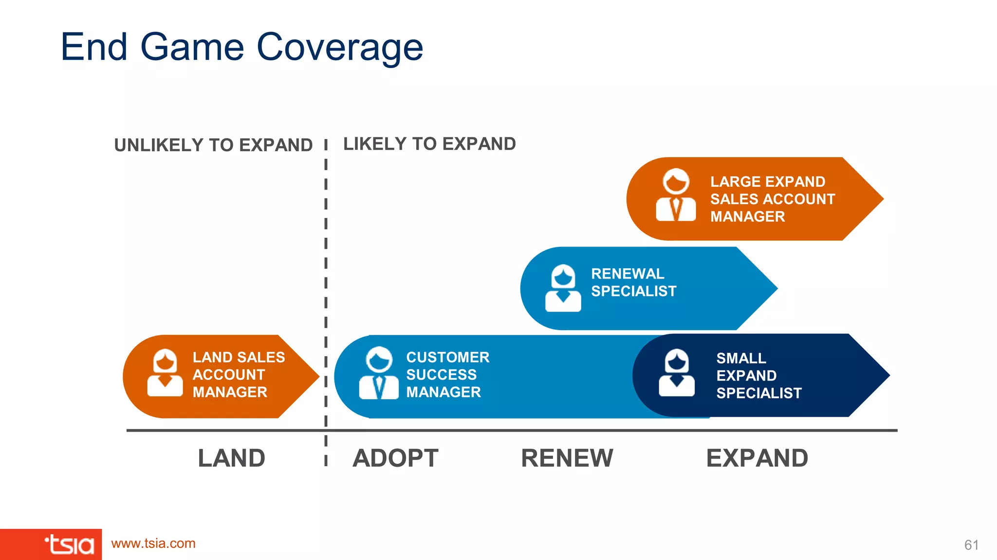 www.tsia.com
End Game Coverage
UNLIKELY TO EXPAND LIKELY TO EXPAND
LAND SALES
ACCOUNT
MANAGER
CUSTOMER
SUCCESS
MANAGER
LAND ADOPT EXPANDRENEW
RENEWAL
SPECIALIST
SMALL
EXPAND
SPECIALIST
LARGE EXPAND
SALES ACCOUNT
MANAGER
61
 