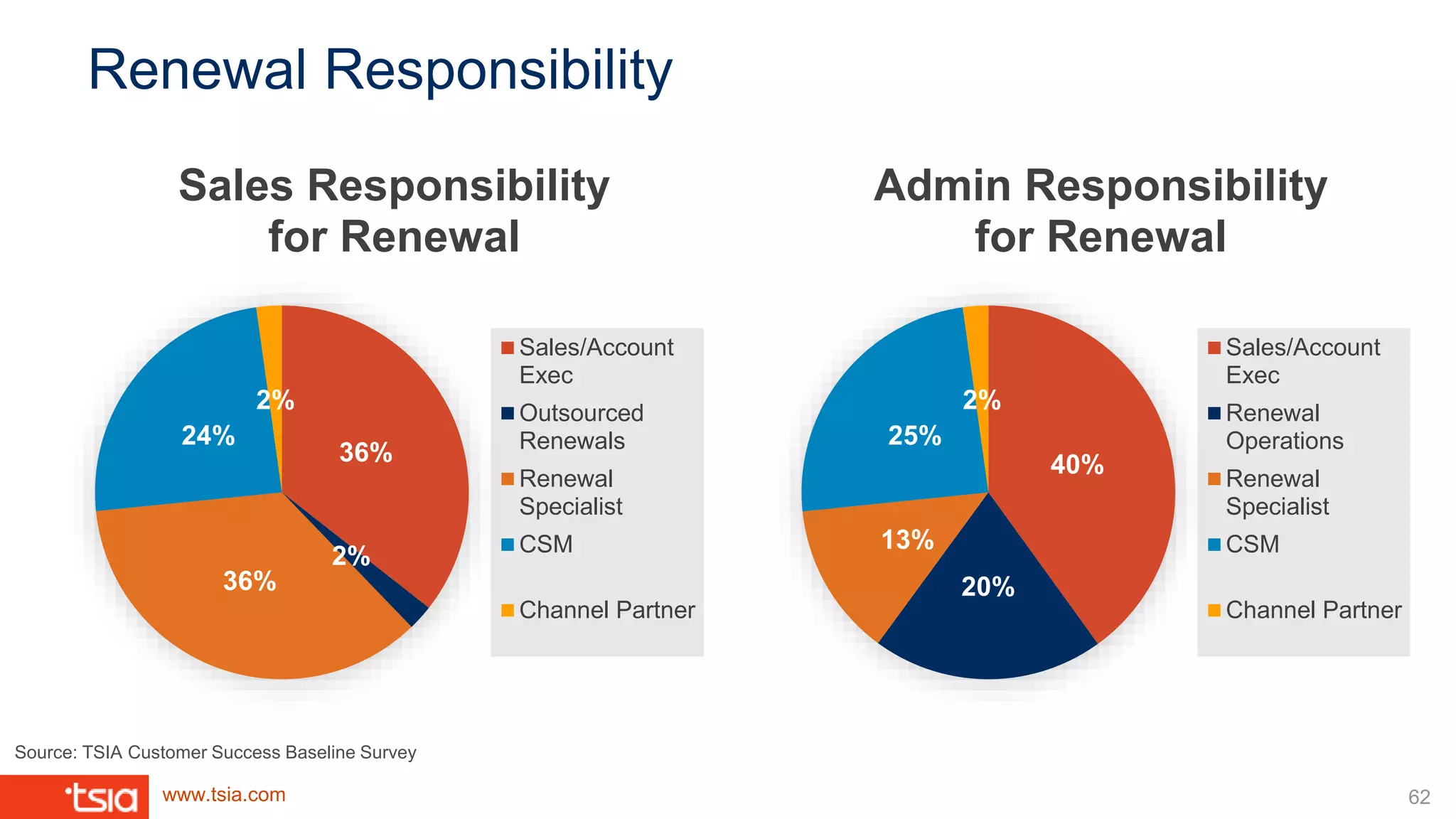 www.tsia.com
Renewal Responsibility
36%
2%
36%
24%
2%
Sales Responsibility
for Renewal
Sales/Account
Exec
Outsourced
Renewals
Renewal
Specialist
CSM
Channel Partner
40%
20%
13%
25%
2%
Admin Responsibility
for Renewal
Sales/Account
Exec
Renewal
Operations
Renewal
Specialist
CSM
Channel Partner
Source: TSIA Customer Success Baseline Survey
62
 