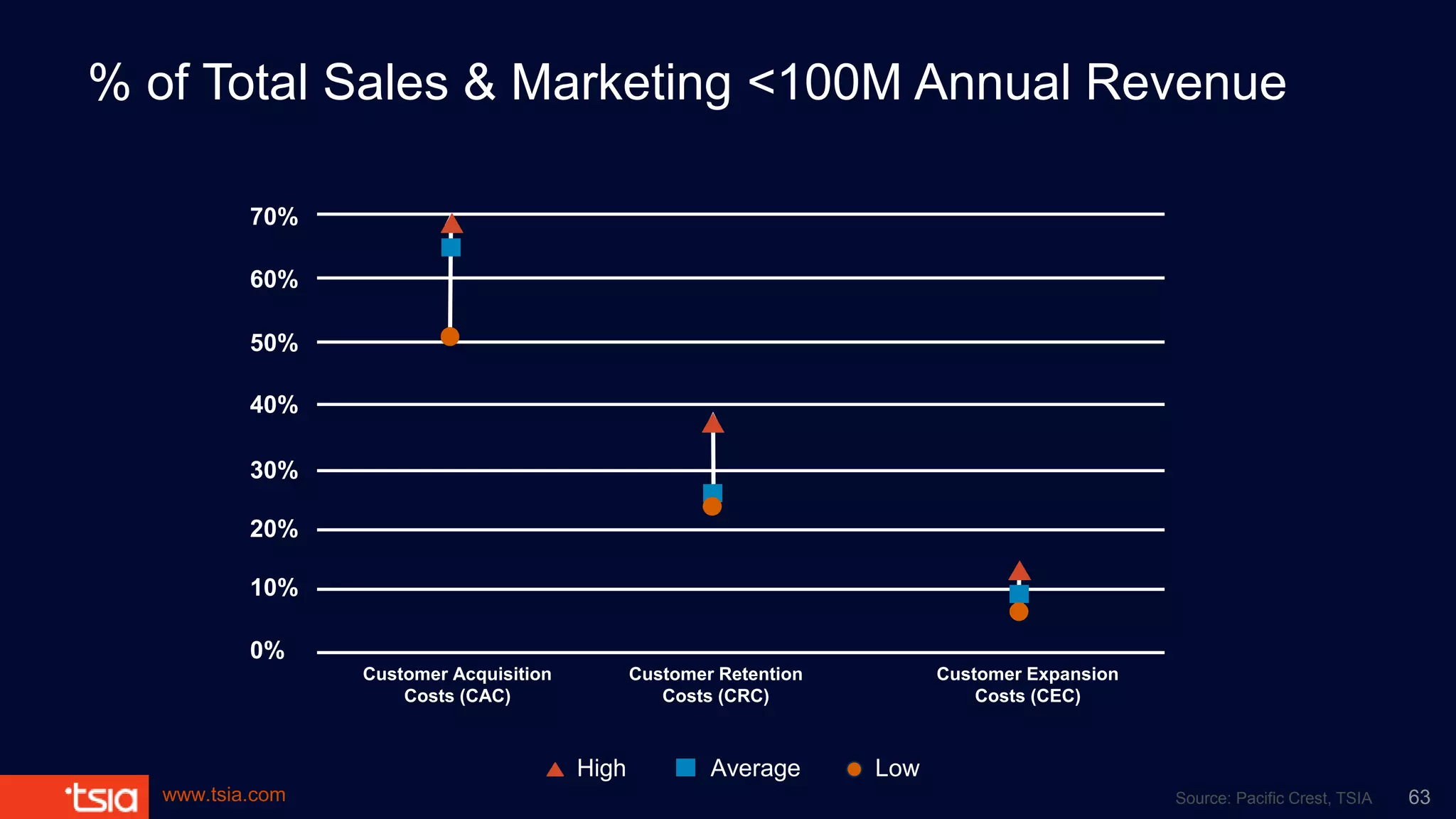 www.tsia.com
LowAverageHigh
% of Total Sales & Marketing <100M Annual Revenue
10%
20%
30%
40%
50%
60%
70%
0%
Customer Acquisition
Costs (CAC)
Customer Retention
Costs (CRC)
Customer Expansion
Costs (CEC)
Source: Pacific Crest, TSIA 63
 