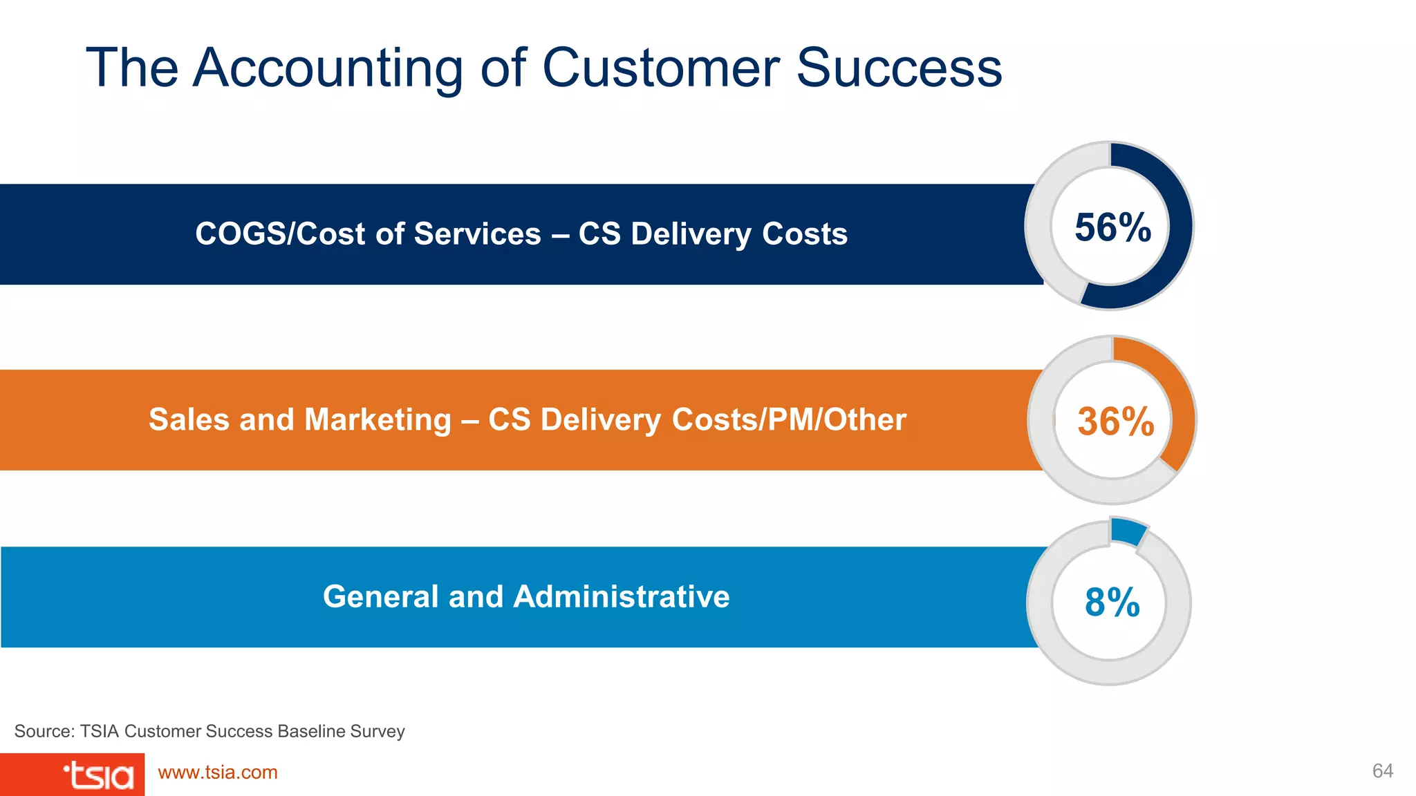 www.tsia.com
The Accounting of Customer Success
Sales and Marketing – CS Delivery Costs/PM/Other
COGS/Cost of Services – CS Delivery Costs
General and Administrative 8%
Source: TSIA Customer Success Baseline Survey
36%
56%
64
 
