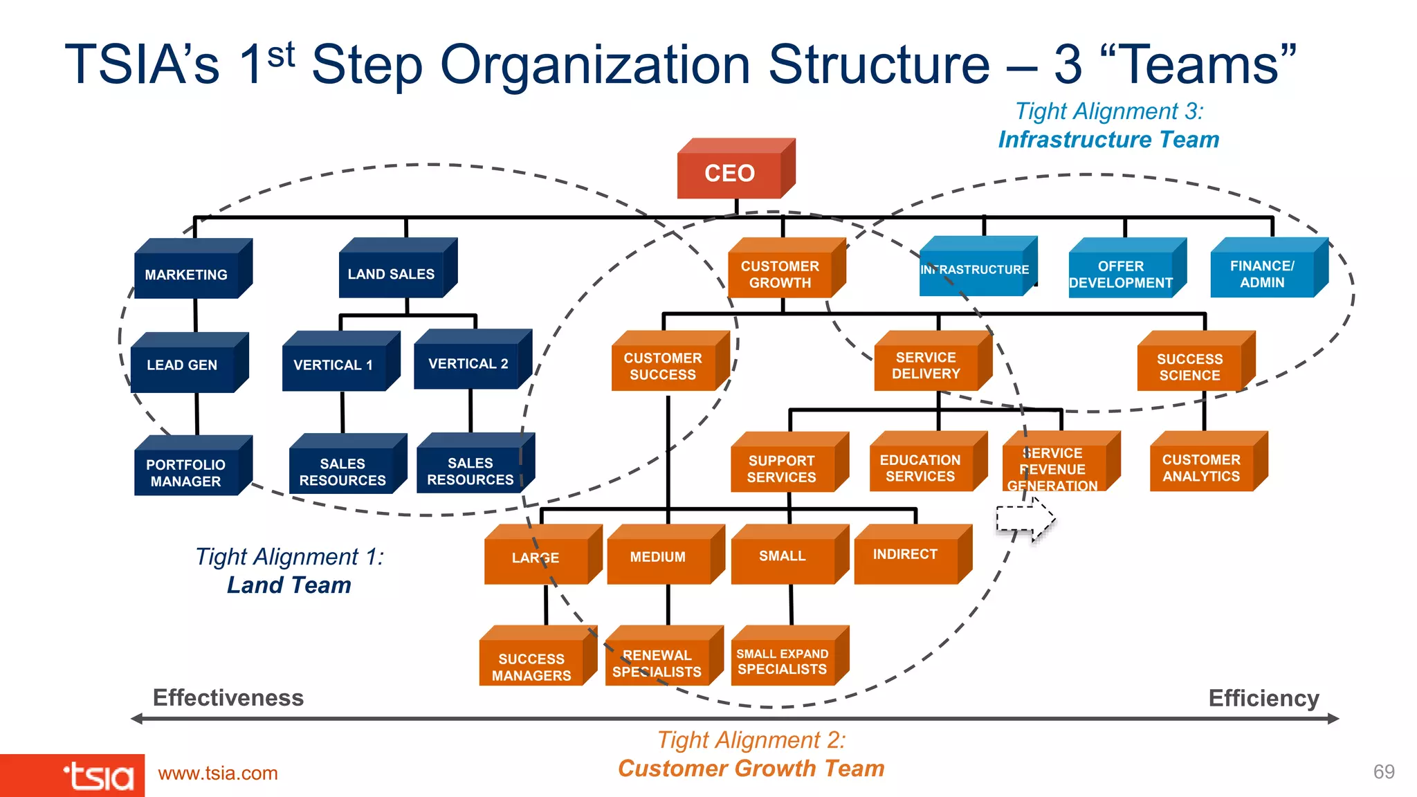 www.tsia.com
TSIA’s 1st Step Organization Structure – 3 “Teams”
69
SUCCESS
SCIENCE
CUSTOMER
SUCCESS
FINANCE/
ADMIN
CEO
LEAD GEN
CUSTOMER
ANALYTICS
SERVICE
REVENUE
GENERATION
EDUCATION
SERVICES
SERVICE
DELIVERY
MARKETING
PORTFOLIO
MANAGER
CUSTOMER
GROWTH
OFFER
DEVELOPMENT
INFRASTRUCTURE
MEDIUM
RENEWAL
SPECIALISTS
LAND SALES
VERTICAL 2VERTICAL 1
SALES
RESOURCES
SALES
RESOURCES
LARGE
SUCCESS
MANAGERS
SMALL
SMALL EXPAND
SPECIALISTS
INDIRECT
SUPPORT
SERVICES
EfficiencyEffectiveness
Tight Alignment 1:
Land Team
Tight Alignment 2:
Customer Growth Team
Tight Alignment 3:
Infrastructure Team
 