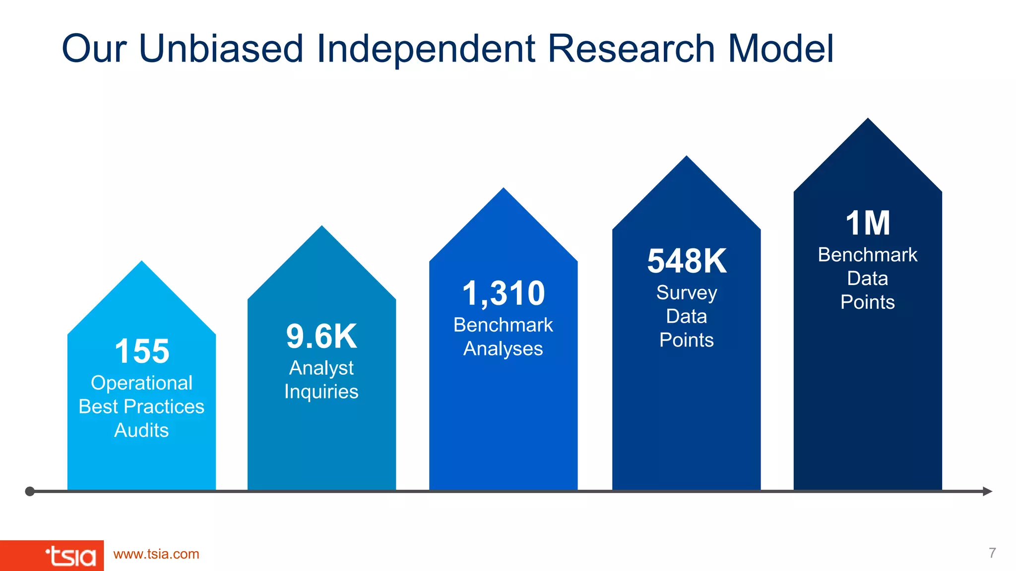 www.tsia.com
Our Unbiased Independent Research Model
7
155
Operational
Best Practices
Audits
9.6K
Analyst
Inquiries
1,310
Benchmark
Analyses
1M
Benchmark
Data
Points
548K
Survey
Data
Points
 