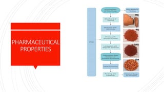 PHARMACEUTICAL
PROPERTIES
 