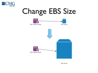 Change EBS Size
  RDS Instance MySQL   EBS Volume




  RDS Instance MySQL




                       EBS Volume
 