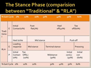 % Gait Cycle 0% 10% 20% 30% 40% 50% 60%
Tradi
tiona
l
E
Initial Foot Heel Toe
Contact(0%) flat(7%) off(40%) off(60%)
Heel strike Mid stance Push off
RLA
E
Loading
response Mid stance Terminal stance Preswing
P
Initial Toe Initial Initial
Contact Off(L) Midstance con(L) con
(0%) (10%) (30%) (50%) (60%)
% Gait Cycle 0% 10% 20% 30% 40% 50% 60%
 