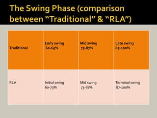 Traditional
Early swing
60-65%
Mid swing
75-87%
Late swing
85-100%
RLA Initial swing
60-73%
Mid swing
73-87%
Terminal swing
87-100%
 
