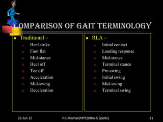 Comparison of gait terminology
    Traditional –                          RLA –
      1)   Heel strike                        1)   Initial contact
      2)   Foot flat                          2)   Loading response
      3)   Mid-stance                         3)   Mid-stance
      4)   Heel off                           4)   Terminal stance
      5)   Toe off                            5)   Pre-swing
      6)   Acceleration                       6)   Initial swing
      7)   Mid-swing                          7)   Mid-swing
      8)   Deceleration                       8)   Terminal swing




    22-Jun-12             P.R.Khuman(MPT,Ortho & Sports)              11
 