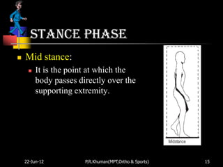 Stance phase
   Mid stance:
        It is the point at which the
         body passes directly over the
         supporting extremity.




    22-Jun-12          P.R.Khuman(MPT,Ortho & Sports)   15
 