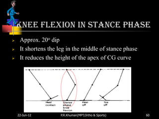 Knee flexion in stance phase
    Approx. 20o dip
    It shortens the leg in the middle of stance phase
    It reduces the height of the apex of CG curve




    22-Jun-12         P.R.Khuman(MPT,Ortho & Sports)     60
 