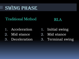 Swing phase
Traditional Method RLA
1. Acceleration
2. Mid stance
3. Deceleration
1. Initial swing
2. Mid stance
3. Terminal swing
 