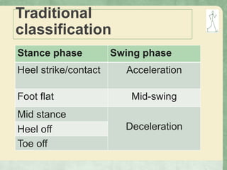 Traditional
classification
Stance phase Swing phase
Heel strike/contact Acceleration
Foot flat Mid-swing
Mid stance
DecelerationHeel off
Toe off
 
