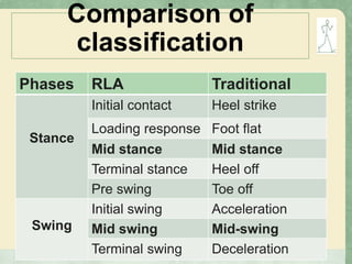 Comparison of
classification
Phases RLA Traditional
Stance
Initial contact Heel strike
Loading response Foot flat
Mid stance Mid stance
Terminal stance Heel off
Pre swing Toe off
Swing
Initial swing Acceleration
Mid swing Mid-swing
Terminal swing Deceleration
 