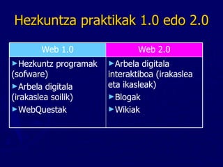 Hezkuntza praktikak 1.0 edo 2.0 Arbela digitala interaktiboa (irakaslea eta ikasleak) Blogak Wikiak Hezkuntz programak (sofware) Arbela digitala (irakaslea soilik) WebQuestak Web 2.0 Web 1.0 