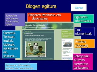 Blogen egitura Blogaren izenburua eta deskripzioa Sarrerak. Testuak, irudiak, bideoak, aurkezpenak, soinuak... Sarreraren informazioa. Data, ordua, egilea Sarreraren informazioa: etiketak eta komentarioak Egilearen informazioa Estekak (blogroll) Kategoriak: Aurreko sarreraren sailkapena Ikus elementuak Geroa 