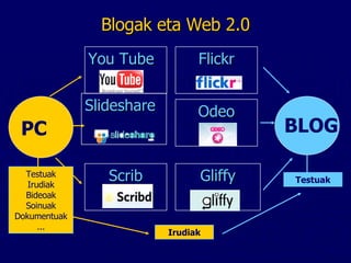 Blogak eta Web 2.0 Slideshare Flickr Odeo Scrib Gliffy You Tube BLOG PC Testuak Irudiak Bideoak Soinuak Dokumentuak ... Testuak Irudiak 
