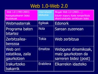 Web 1.0-Web 2.0 Elkarrekin idazteko Erabilera Irakurtzeko bakarrik Webgune dinamikoak, maiz gaurkotzen da sarreren bidez (post) Emaitza Web orri estatikoa, zaila gaurkotzen Web zerbitzua Tokia Zerbitzailea-berezoa  Sarean zuzenean Nola Programa baten bitartez Edonork Egileak Webmasterrak Blogak Web 2.0 (2003-...) Edukin kopuru itzela konpartituta elkartrukatzeko zerbitzuen bidez Internetaren eboluzioa Web 1.0 (1993-2003)  Nabigatzailearen bidez ikustekoak 