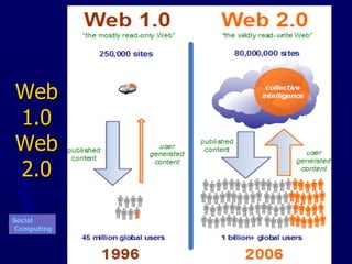 Web 1.0 Web 2.0 Social  Computing 