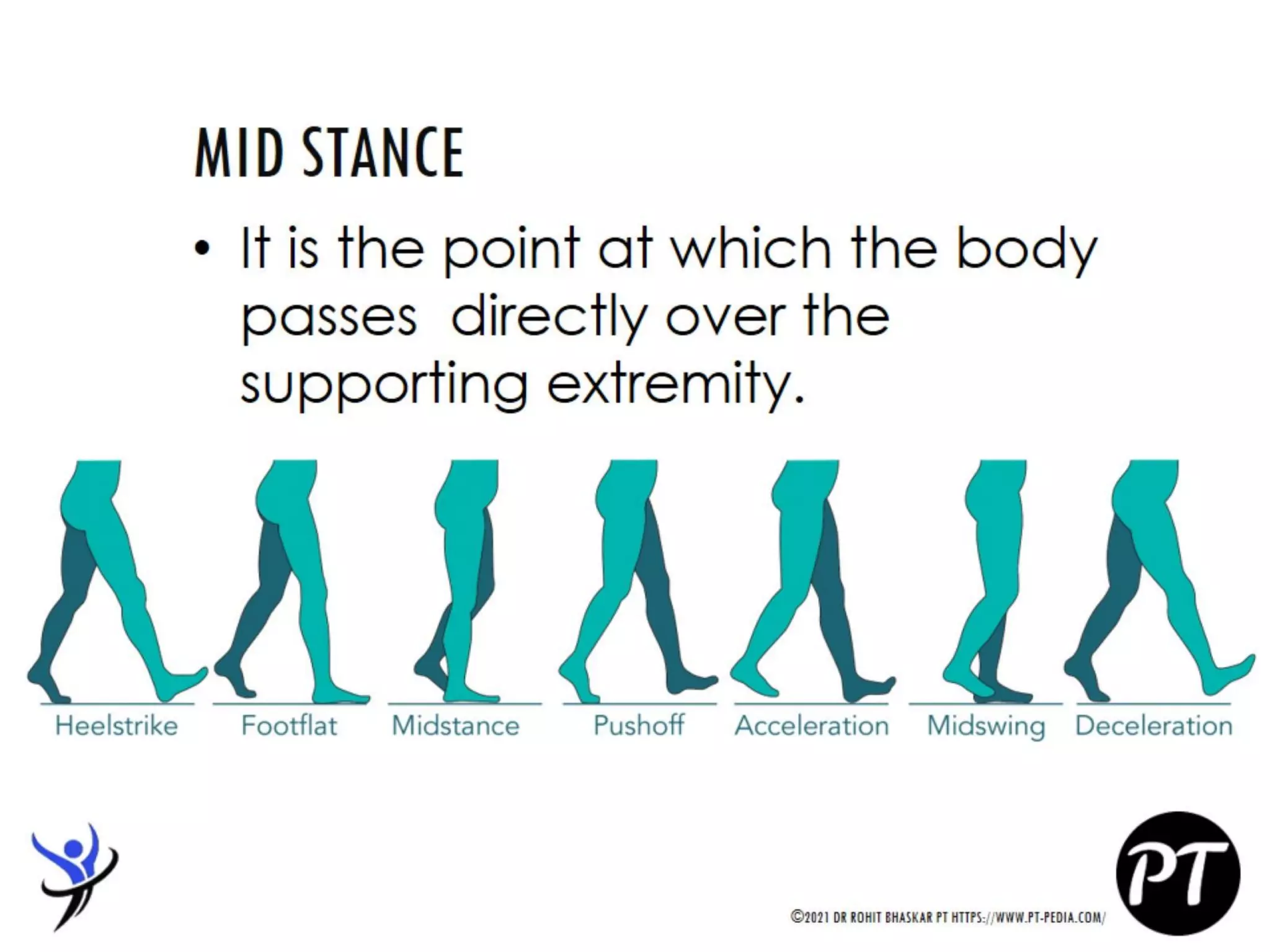 Gait Cycle - Phases & Analysis - Dr Rohit Bhaskar