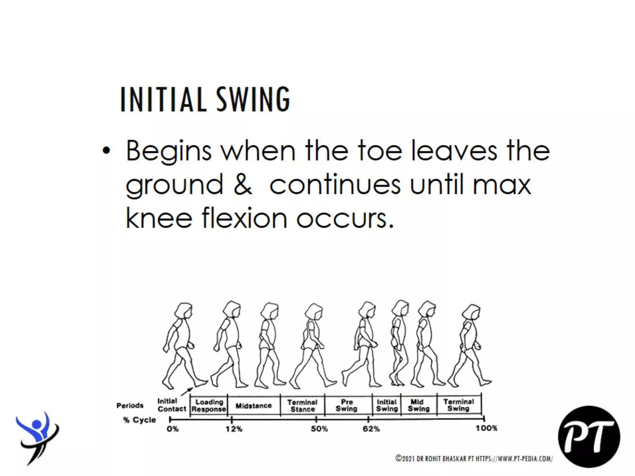 Gait Cycle - Phases & Analysis - Dr Rohit Bhaskar