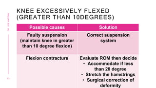KNEE EXCESSIVELY FLEXED
(GREATER THAN 10DEGREES)
Possible causes Solution
Faulty suspension
(maintain knee in greater
than 10 degree flexion)
Correct suspension
system
Flexion contracture Evaluate ROM then decide
• Accommodate if less
than 20 degree
• Stretch the hamstrings
• Surgical correction of
deformity
1 3
DR.
JOE
ANTONY
 