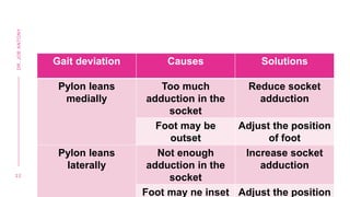 Gait deviation Causes Solutions
Pylon leans
medially
Too much
adduction in the
socket
Reduce socket
adduction
Foot may be
outset
Adjust the position
of foot
Pylon leans
laterally
Not enough
adduction in the
socket
Increase socket
adduction
Foot may ne inset Adjust the position
2 2
DR.
JOE
ANTONY
 