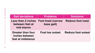 Gait deviations Problems Solutions
Less than 2 inches
between feet at
mid stance
Foot Inset (narrow
base gait)
Reduce foot inset
Greater than four
inches between
feet at midstance
Foot too outset Reduce foot outset
2 4
DR.
JOE
ANTONY
 
