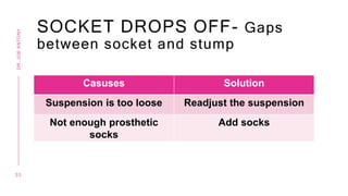 SOCKET DROPS OFF- Gaps
between socket and stump
Casuses Solution
Suspension is too loose Readjust the suspension
Not enough prosthetic
socks
Add socks
3 3
DR.
JOE
ANTONY
 