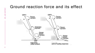 Ground reaction force and its effect
6
DR.
JOE
ANTONY
 