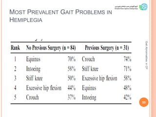 MOST PREVALENT GAIT PROBLEMS IN
HEMIPLEGIA
55
GaitAbnormalitiesinCP
 