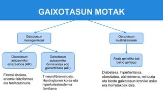 GAIXOTASUN MOTAK
Gaixotasun
monogenikoak
Gaixotasun
multifaktorialak
Gaixotasun
autosomiko
errezesiboa (AR)
Gaixotasun
autosomiko
dominantea edo
gainartzailea (AD)
Akats genetiko bat
baino gehiago
Diabetesa, hipertentsioa,
obesitatea, alzheimerra, minbizia
eta beste gaixotasun kroniko asko
era horretakoak dira.
1 neurofibromatosia,
Huntingtonen korea eta
hiperkolesterolemia
familiarra
Fibrosi kistikoa,
anemia faltziformea
eta feniltzetonuria
 