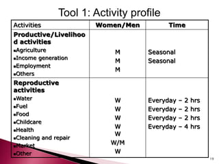 Activities Women/Men Time
Productive/Livelihoo
d activities
Agriculture
Income generation
Employment
Others
M
M
M
Seasonal
Seasonal
Reproductive
activities
Water
Fuel
Food
Childcare
Health
Cleaning and repair
Market
Other
W
W
W
W
W
W/M
W
Everyday – 2 hrs
Everyday – 2 hrs
Everyday – 2 hrs
Everyday – 4 hrs
Tool 1: Activity profile
19
 