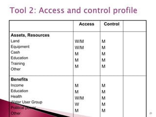 Access Control
Assets, Resources
Land
Equipment
Cash
Education
Training
Other
W/M
W/M
M
M
M
M
M
M
M
M
Benefits
Income
Education
Health
Water User Group
Political power
Other
M
M
W/M
W
M
M
M
M
M
M 21
 