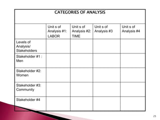 25
CATEGORIES OF ANALYSIS
Unit s of
Analysis #1:
LABOR
Unit s of
Analysis #2:
TIME
Unit s of
Analysis #3
Unit s of
Analysis #4
Levels of
Analysis/
Stakeholders
Stakeholder #1 :
Men
Stakeholder #2:
Women
Stakeholder #3:
Community
Stakeholder #4
 