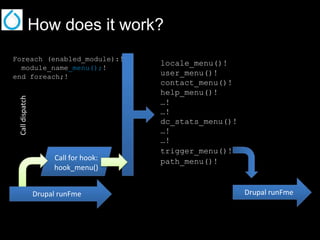 How does it work?

Call dispatch

Foreach (enabled_module):!
module_name_menu();!
end foreach;!

Call for hook:
hook_menu()
Drupal runFme

locale_menu()!
user_menu()!
contact_menu()!
help_menu()!
…!
…!
dc_stats_menu()!
…!
…!
trigger_menu()!
path_menu()!

Drupal runFme

 
