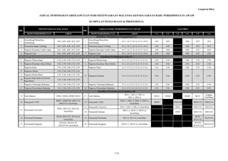 Lampiran B4(a)

                        JADUAL PEMINDAHAN GRED JAWATAN DARI SISTEM SARAAN MALAYSIA KEPADA SARAAN BARU PERKHIDMATAN AWAM

                                                                        KUMPULAN PENGURUSAN & PROFESIONAL

                        SISTEM SARAAN MALAYSIA                                     SARAAN BARU PERKHIDMATAN AWAM                                              Gred SBPA
BIL.                                                             BIL.
         SKIM PERKHIDMATAN                     GRED                       SKIM PERKHIDMATAN                      GRED                        1-1    1-2      1-3     1-4      1-5        1-6
                                                                              Klasifikasi Perkhidmatan Pengangkutan (A)
       Juruterbang/Pemeriksa                                            Juruterbang/Pemeriksa
 1                                     A41, A44, A48, A52, A54    1                                          A1-1, A1-2, A1-4, A1-5, A1-6    A41    A44              A48      A52       A54
       Juruterbang                                                      Juruterbang
 2     Pemeriksa Kapal Terbang         A41, A44, A48, A52, A54    2     Pemeriksa Kapal Terbang              A1-1, A1-2, A1-4, A1-5, A1-6    A41    A44              A48      A52       A54
 3     Pegawai Kawalan Trafik Udara    A41, A44, A48, A52, A54    3     Pegawai Kawalan Trafik Udara         A1-1, A1-2, A1-4, A1-5, A1-6    A41    A44              A48      A52       A54
 4     Pegawai Laut                    A41, A44, A48, A52, A54    4     Pegawai Laut                         A1-1, A1-2, A1-4, A1-5, A1-6    A41    A44              A48      A52       A54
                                                                                       Klasifikasi Perkhidmatan Sains (C)
 5     Pegawai Meteorologi             C41, C44, C48, C52, C54    5     Pegawai Meteorologi                  C1-1, C1-2, C1-4, C1-5, C1-6    C41    C44              C48      C52       C54
 6     Pegawai Kawalan Alam Sekitar    C41, C44, C48, C52, C54    6     Pegawai Kawalan Alam Sekitar         C1-1, C1-2, C1-4, C1-5, C1-6    C41    C44              C48      C52       C54
 7     Pegawai Sains                   C41, C44, C48, C52, C54    7     Pegawai Sains                        C1-1, C1-2, C1-4, C1-5, C1-6    C41    C44              C48      C52       C54
 8     Pegawai Galian                  C41, C44, C48, C52, C54
 9     Pegawai Kimia Bumi              C41, C44, C48, C52, C54
                                                                  8     Pegawai Geosains                     C1-1, C1-2, C1-4, C1-5, C1-6    C41    C44              C48      C52       C54
       Pegawai Kaji Bumi (Geofizik/
10                                     C41, C44, C48, C52, C54
       Kaji Bumi)
11     Pegawai Teknologi Makanan       C41, C44, C48, C52, C54    9     Pegawai Teknologi Makanan            C1-1, C1-2, C1-4, C1-5, C1-6    C41    C44              C48      C52       C54
12     Pegawai Penyediaan Makanan      C41, C44, C48, C52, C54   10     Pegawai Penyediaan Makanan           C1-1, C1-2, C1-4, C1-5, C1-6    C41    C44              C48      C52       C54
                                                                                  Klasifikasi Perkhidmatan Pendidikan (D)
                                                                                                                DG1-1, DG1-2, DG1-4,                                                   (Lapisan
13     Guru Bahasa                    DG41, DG44, DG48, DG52     11     Guru Bahasa                                                          DG41   DG44             DG48    DG52     Gred Baru)
                                                                                                                   DG1-5, DG1-6
                                      DM41, DM45/46, DM51/52,                                               DM1-1, DM1-3, DM1-5, DM1-6,
14     Pensyarah UiTM                                            12     Pensyarah UiTM                                                       DM41          DM45/46          DM51/52   DM53/54
                                        DM53/54, Gred Khas                                                          Gred Khas
                                                                 13     Pensyarah Universiti                DS1-3, DS1-5, DS1-6, Gred Khas                  DS45            DS51/52   DS53/54
                                       DS45, DS51/52, DS53/54,
15     Pensyarah Universiti                                                                                   DUF1-3, DUF1-5, DUF1-6,
                                              Gred Khas          14     Pensyarah Farmasi                                                                   DS45            DS51/52   DS53/54
                                                                                                                    Gred Khas
                                      DU45, DU51/52, DU53/54,                                                                                                                DU45
16     Pensyarah Perubatan                                       15     Pensyarah Perubatan                    DU1-5, DU1-6, Gred Khas                                                DU53/54
                                             Gred Khas                                                                                                                      DU51/52
                                         DUG45, DUG51/52,                                                                                                                    DUG45
17     Pensyarah Pergigian                                       16     Pensyarah Pergigian                  DUG1-5, DUG1-6, Gred Khas                                               DUG53/54
                                        DUG53/54, Gred Khas                                                                                                                 DUG51/52




                                                                                                     1/18
 