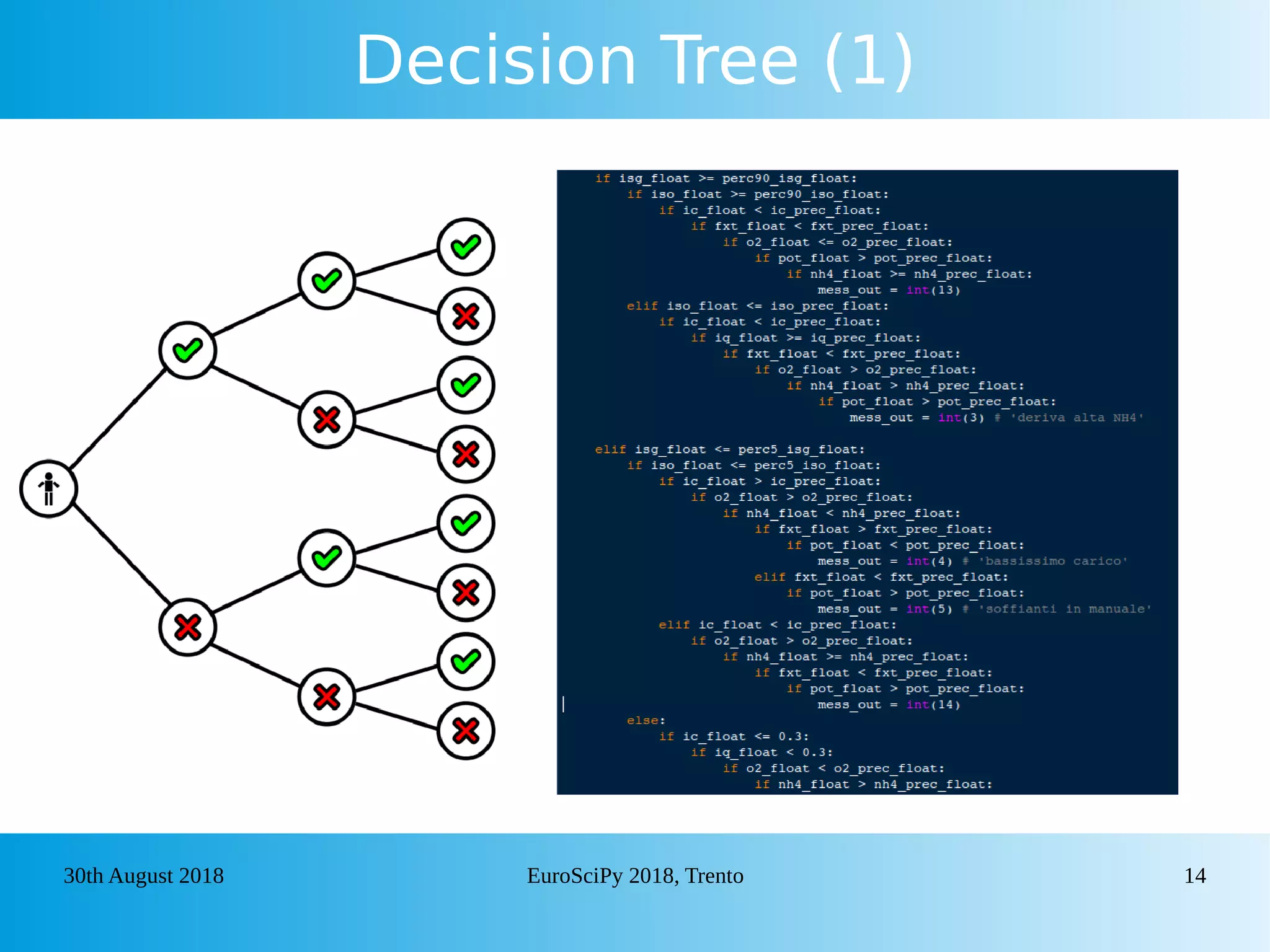 KPIs implementation and decision tree algorithms as support tools in ...